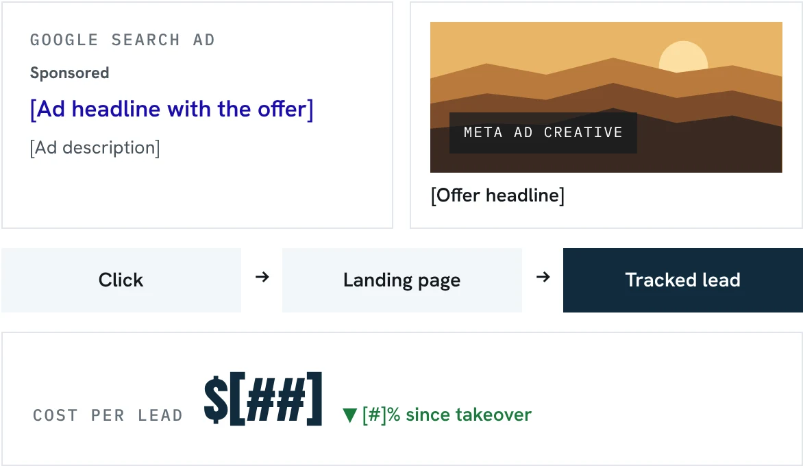Illustration: a click becoming a lead, from search ad and social ad to a tracked customer