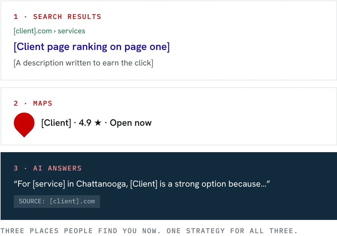 Illustration: the three places people find you: search results, the map and AI answers