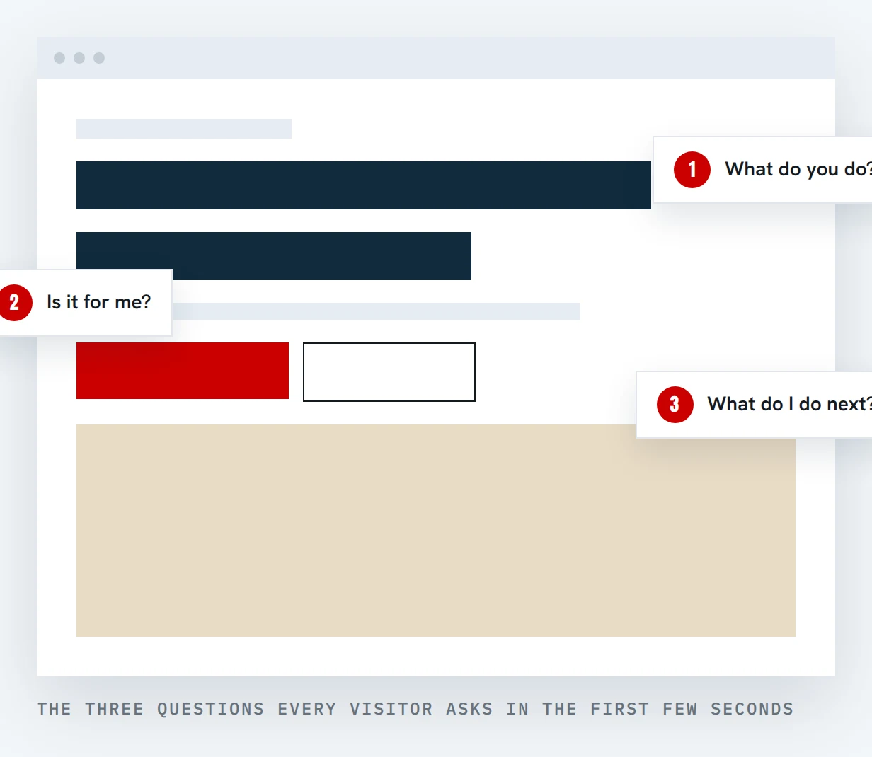 Illustration: the three questions every visitor asks in the first few seconds. What do you do? Is it for me? What do I do next?